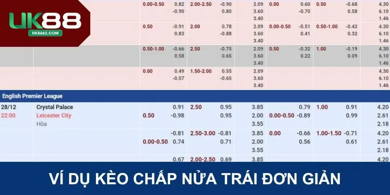 Kèo chấp nửa trái với phương pháp chơi tiện lợi từ ví dụ minh họa